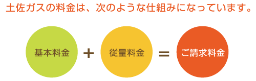 土佐ガスの料金は、次のような仕組みになっています。基本料金+従量料金=ご請求料金