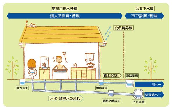 家庭用排水設備は個人で投資・管理、公共下水道は市で設置・管理