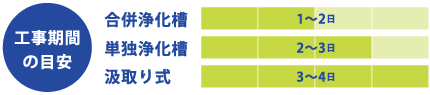 工事期間の目安…合併浄化槽1～2日、単独浄化槽2～3日、汲取り式3～4日