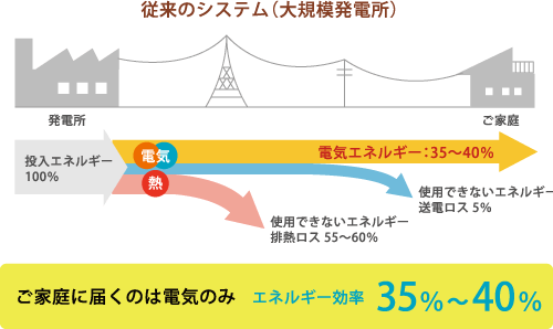 従来のシステム(大規模発電所)の場合、ご家庭に届くのは電気のみ。エネルギー効率35%~40%