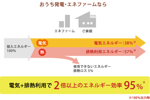 おうち発電・エネファームの場合、電気+排熱利用で2倍以上のエネルギー効率95%
