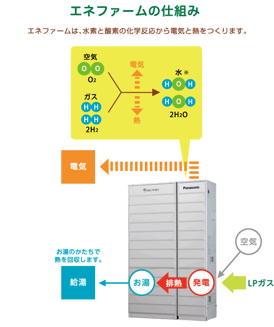 エネファームの仕組みの図。エネファームは、水素と酸素の化学反応から電気と熱をつくります。（LPガス発電）