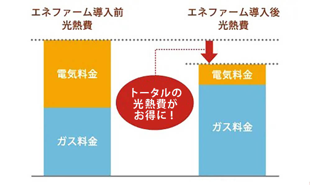 エネファーム導入前光熱費とエネファーム導入後光熱費の比較図。発電量と購入電力量の比較。