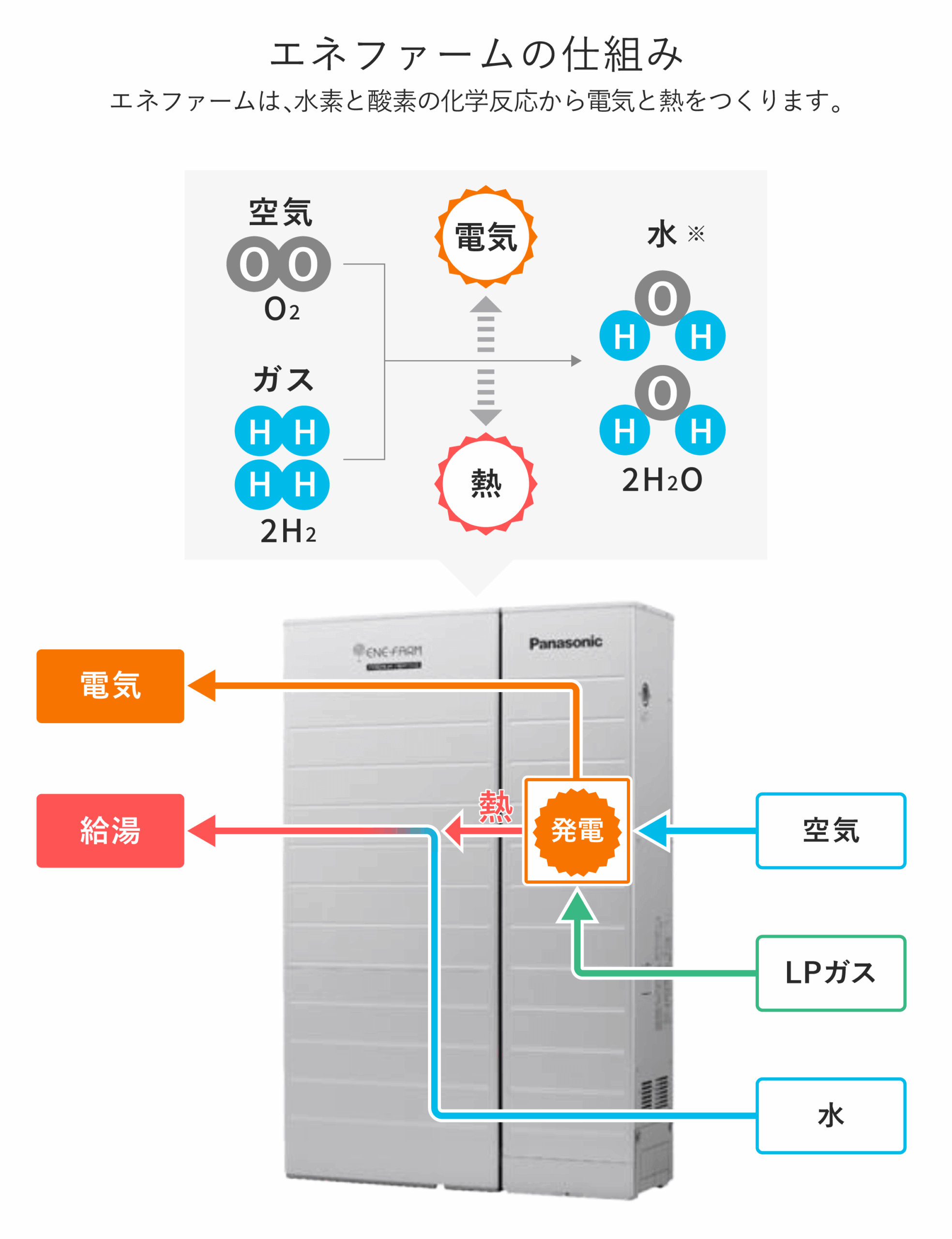 エネファームの仕組みの図。エネファームは、水素と酸素の化学反応から電気と熱をつくります。（LPガス発電）