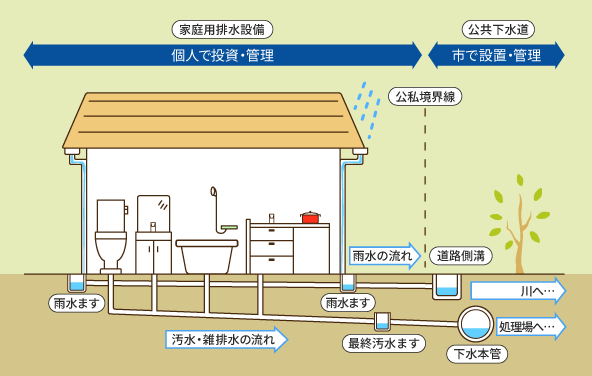 家庭用排水設備は個人で投資・管理、公共下水道は市で設置・管理