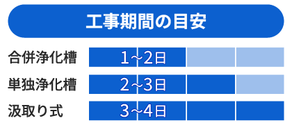 工事期間の目安…合併浄化槽1～2日、単独浄化槽2～3日、汲取り式3～4日