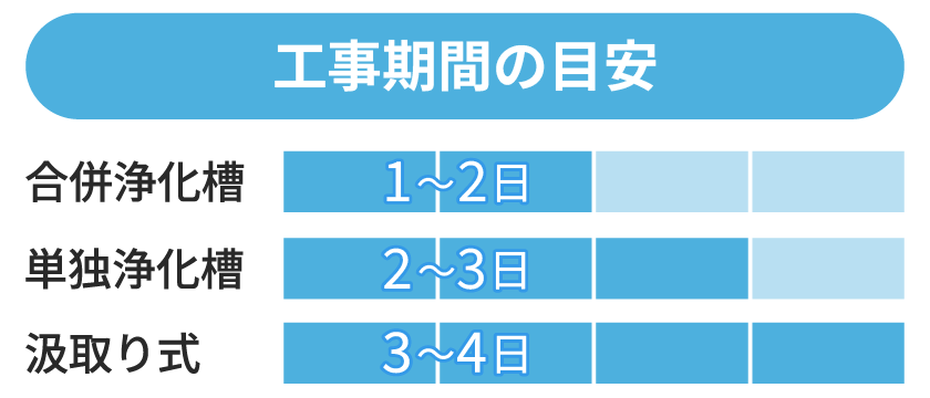 工事期間の目安…合併浄化槽1～2日、単独浄化槽2～3日、汲取り式3～4日